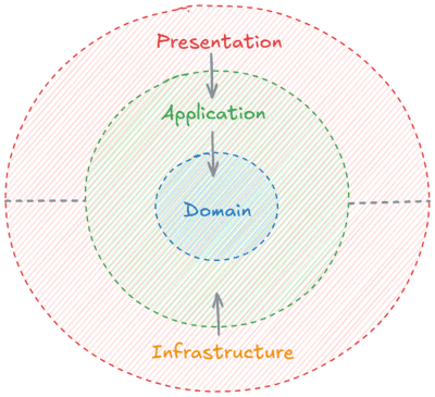 Onion Architecture